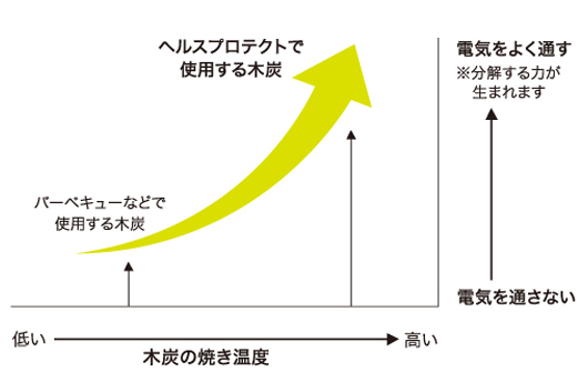 木炭野焼き温度と通電性の関係性のグラフ